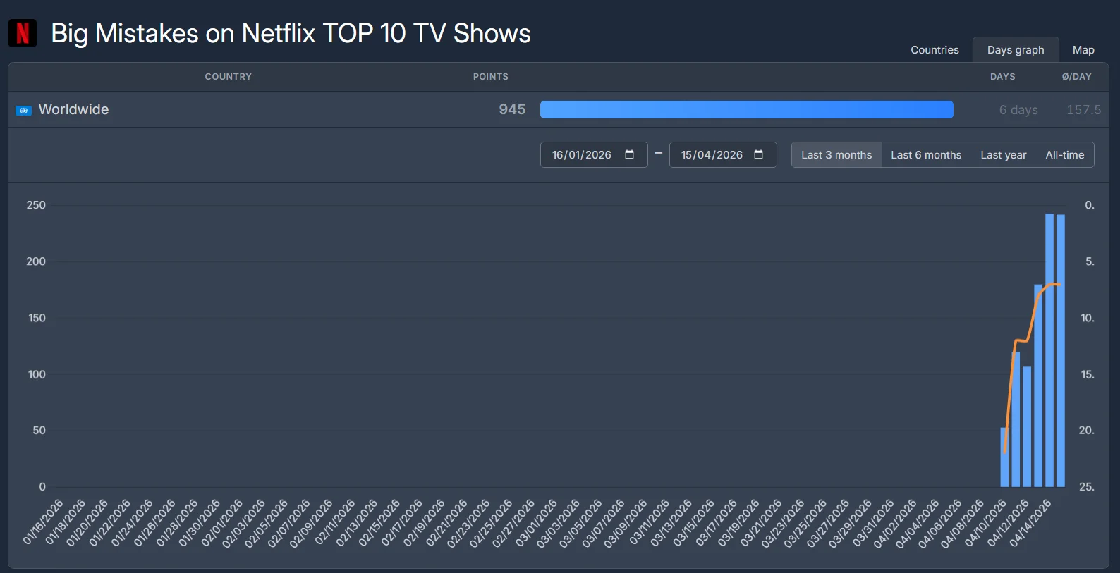 Flixpatrol Numbers Big Mistakes