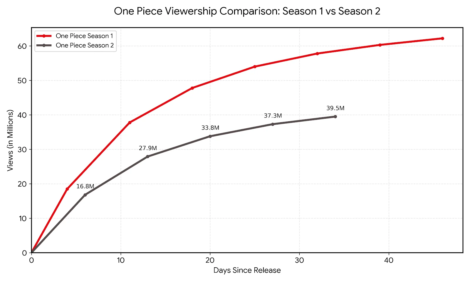 One Piece Viewership Graph Week 5