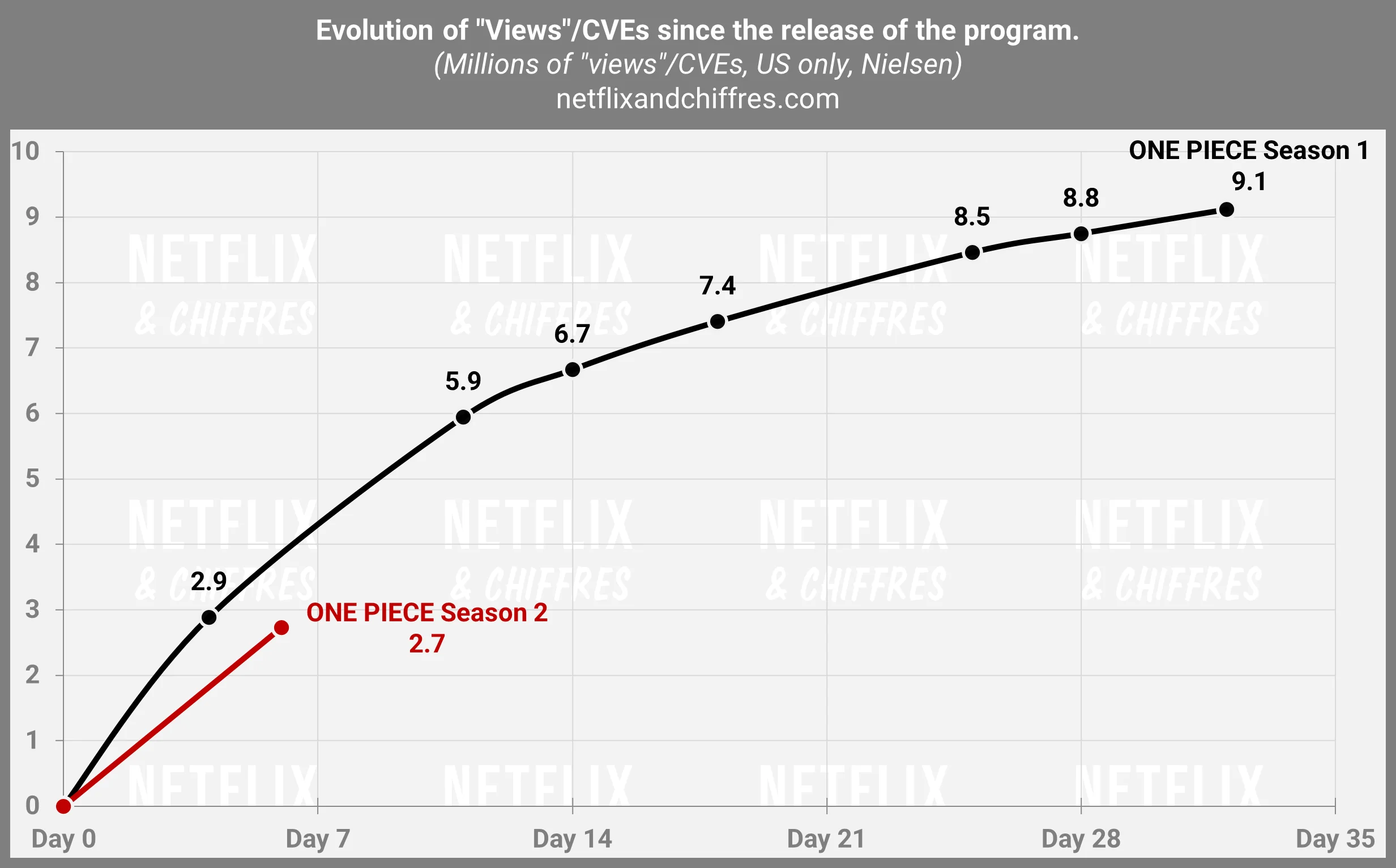Nielsen Comparison For One Peice Season 2