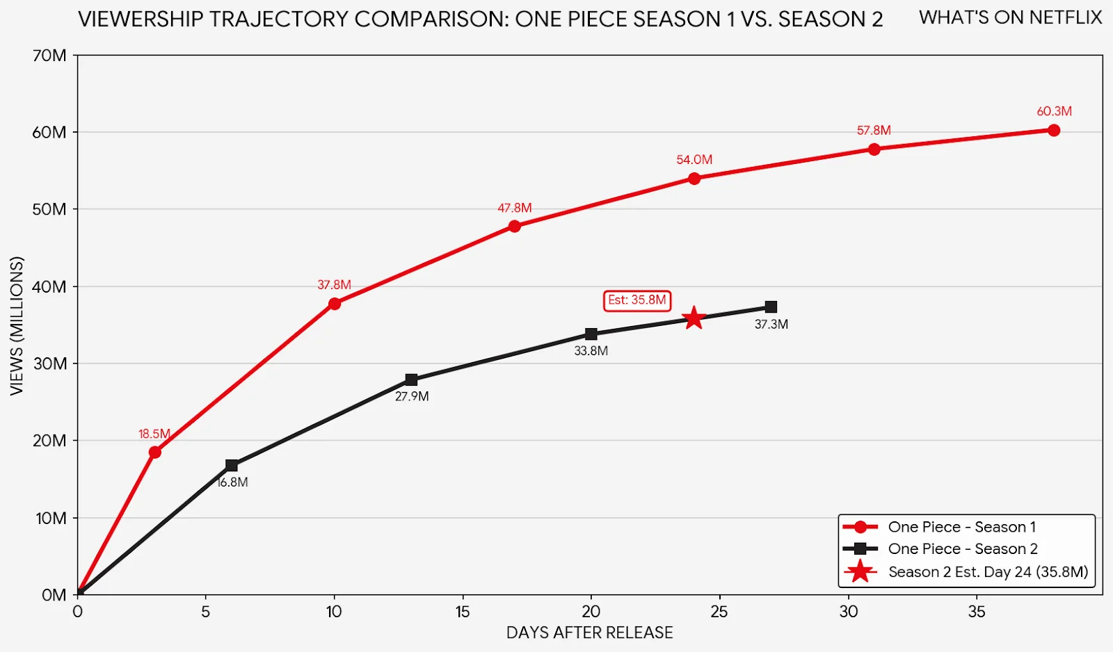 One Piece Live Action Seasons Data